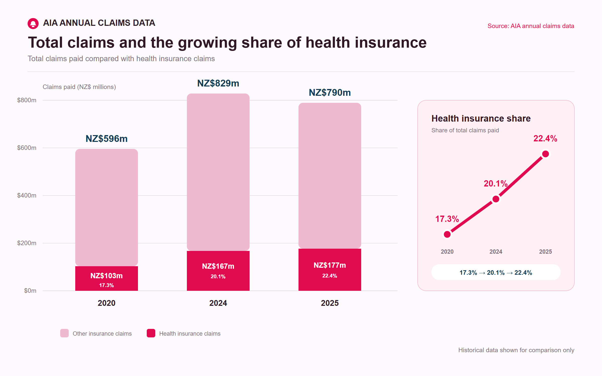The growing share of health insurance claims