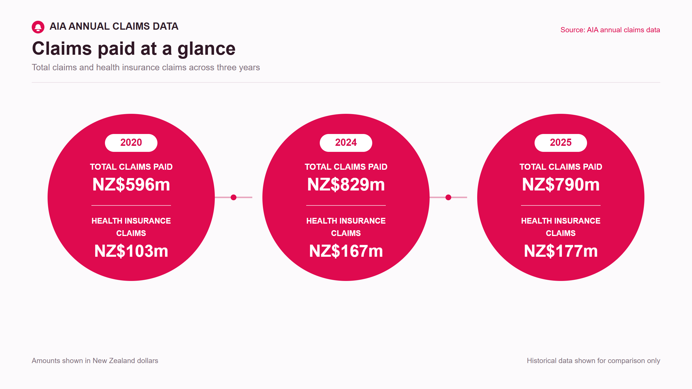 AIA claims paid at a glance
